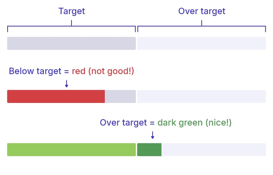 The building blocks of the target visualization